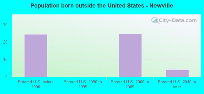 Population born outside the United States - Newville
