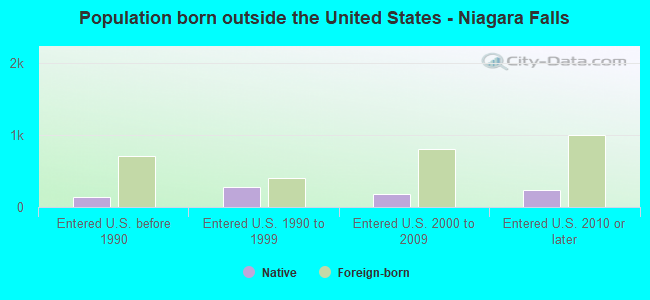 Population born outside the United States - Niagara Falls