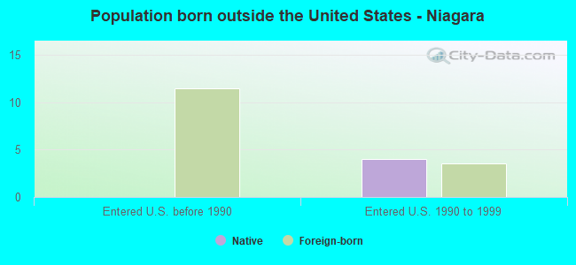 Population born outside the United States - Niagara