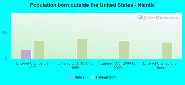 Population born outside the United States - Niantic