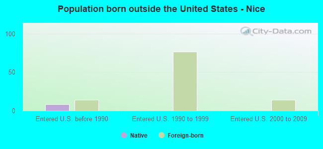 Population born outside the United States - Nice
