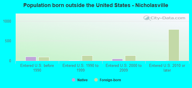 Population born outside the United States - Nicholasville
