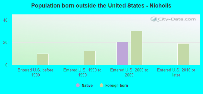 Population born outside the United States - Nicholls