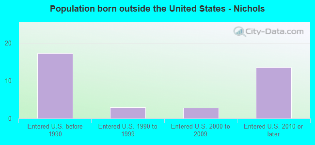 Population born outside the United States - Nichols