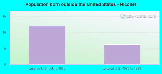 Population born outside the United States - Nicollet