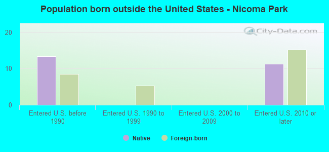 Population born outside the United States - Nicoma Park