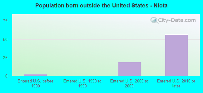 Population born outside the United States - Niota