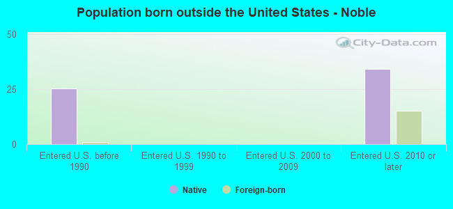 Population born outside the United States - Noble