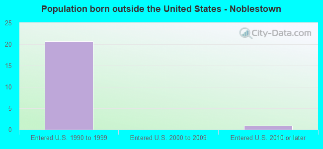 Population born outside the United States - Noblestown