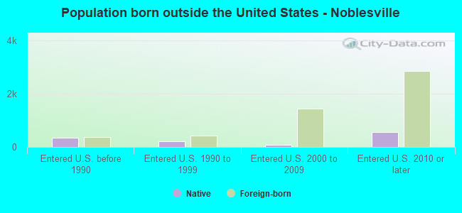 Population born outside the United States - Noblesville