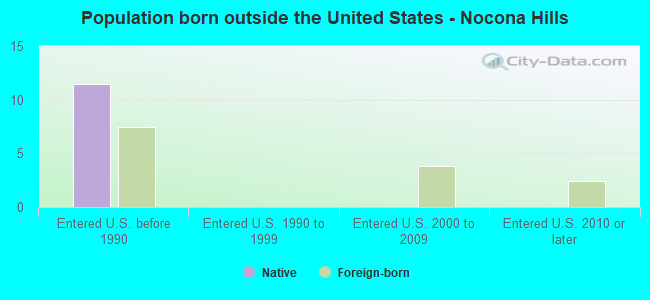 Population born outside the United States - Nocona Hills