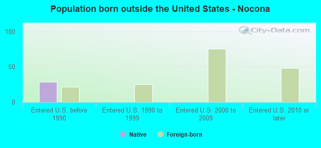 Population born outside the United States - Nocona