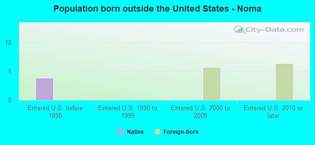 Population born outside the United States - Noma