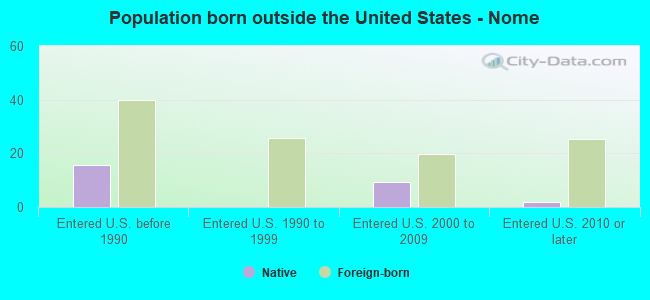 Population born outside the United States - Nome
