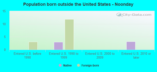Population born outside the United States - Noonday