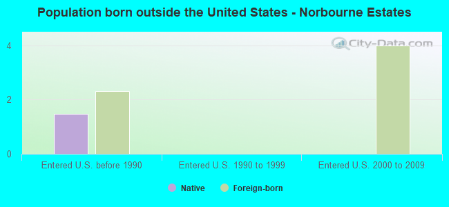 Population born outside the United States - Norbourne Estates