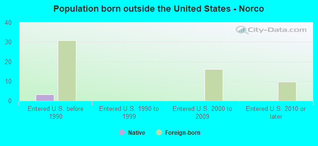 Population born outside the United States - Norco
