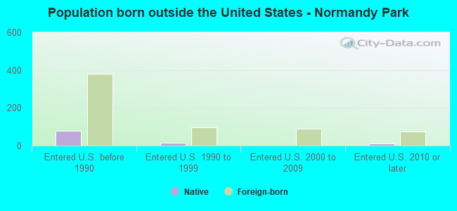 Population born outside the United States - Normandy Park