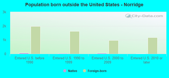 Population born outside the United States - Norridge