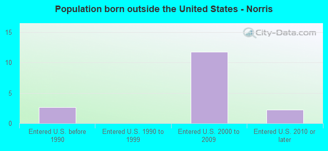 Population born outside the United States - Norris