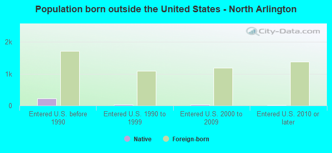 Population born outside the United States - North Arlington
