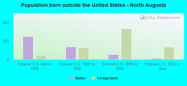 Population born outside the United States - North Augusta
