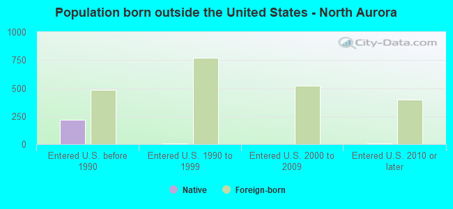 Population born outside the United States - North Aurora