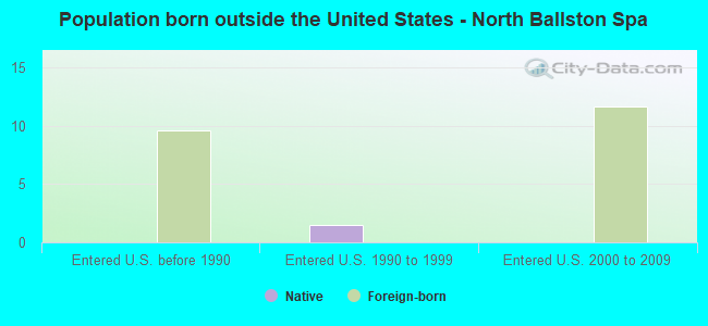 Population born outside the United States - North Ballston Spa
