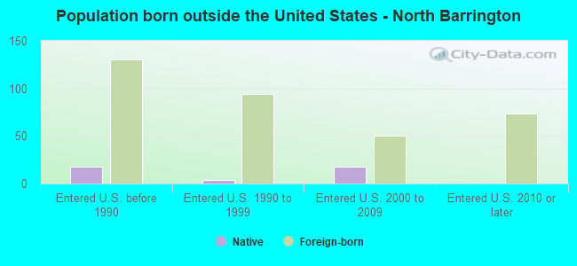 Population born outside the United States - North Barrington
