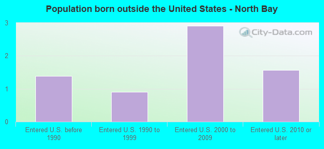 Population born outside the United States - North Bay