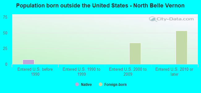 Population born outside the United States - North Belle Vernon