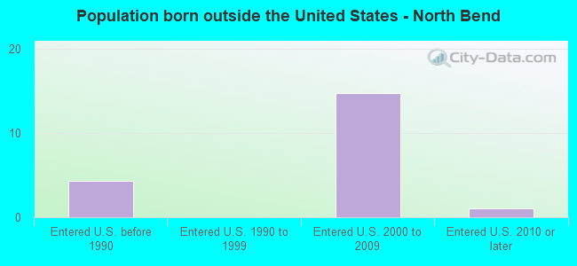 Population born outside the United States - North Bend