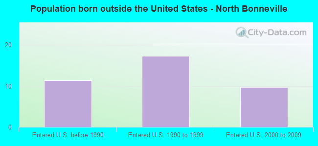 Population born outside the United States - North Bonneville