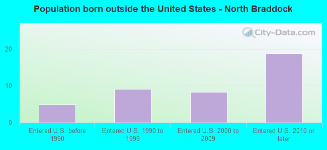 Population born outside the United States - North Braddock