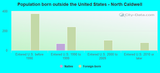Population born outside the United States - North Caldwell