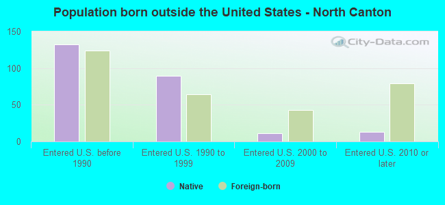 Population born outside the United States - North Canton
