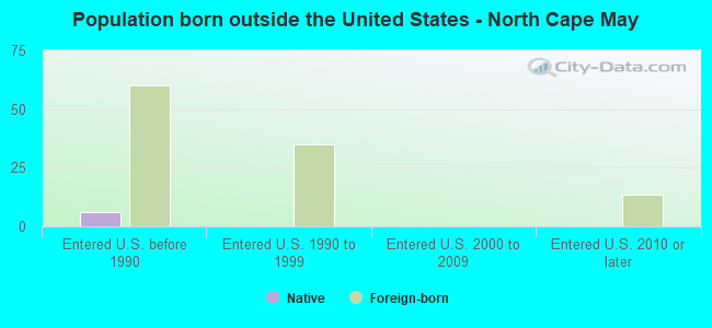 Population born outside the United States - North Cape May