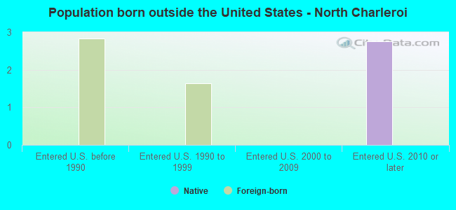 Population born outside the United States - North Charleroi