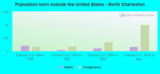 Population born outside the United States - North Charleston