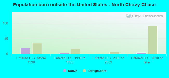 Population born outside the United States - North Chevy Chase