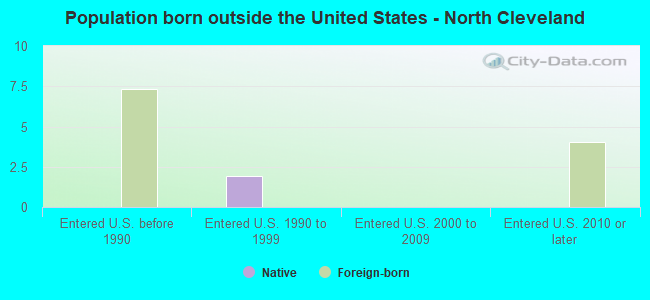 Population born outside the United States - North Cleveland
