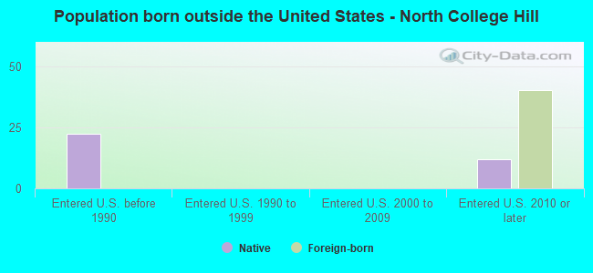 Population born outside the United States - North College Hill