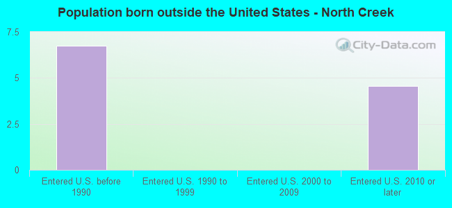 Population born outside the United States - North Creek