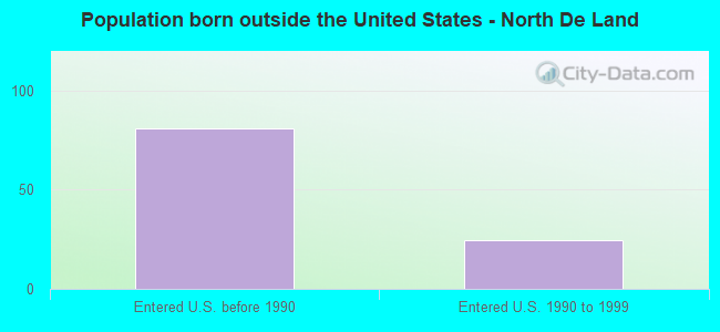 Population born outside the United States - North De Land