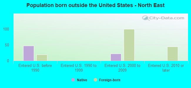 Population born outside the United States - North East