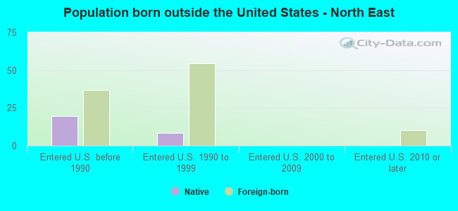 Population born outside the United States - North East