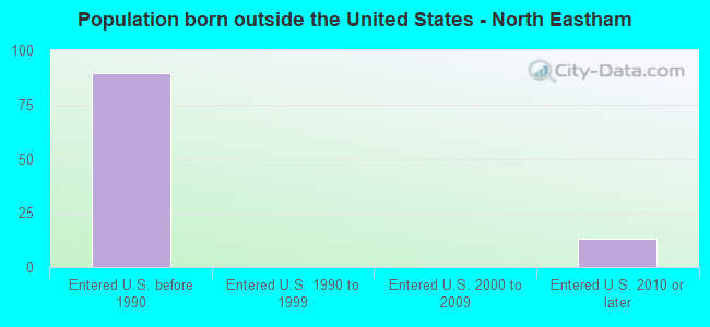 Population born outside the United States - North Eastham