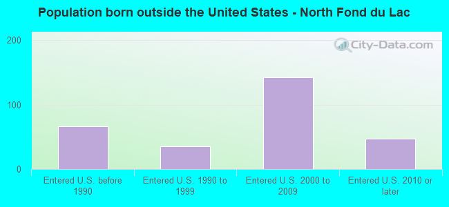 Population born outside the United States - North Fond du Lac