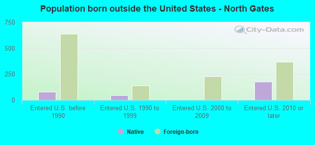 Population born outside the United States - North Gates
