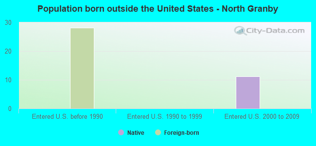 Population born outside the United States - North Granby